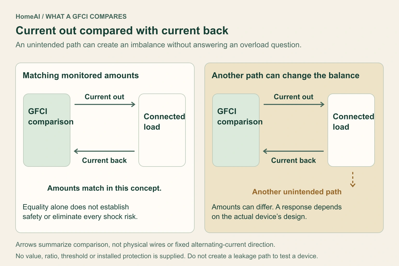 Two labelled conceptual panels compare monitored outgoing and returning current. The first shows matching amounts, which alone do not establish safety. The second includes a separate unintended path and unequal monitored amounts that can prompt a GFCI response. Arrows represent comparison rather than physical wires or fixed alternating-current direction; no quantity or threshold is supplied.