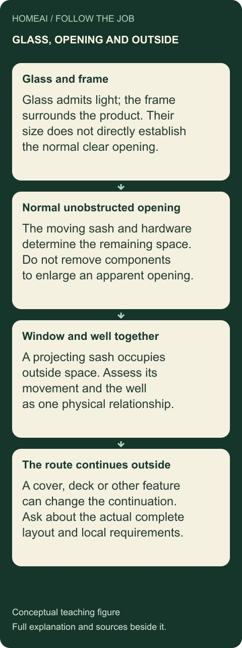 Separate glass, normal opening and outside space. Four connected teaching cards; their complete meanings remain below.