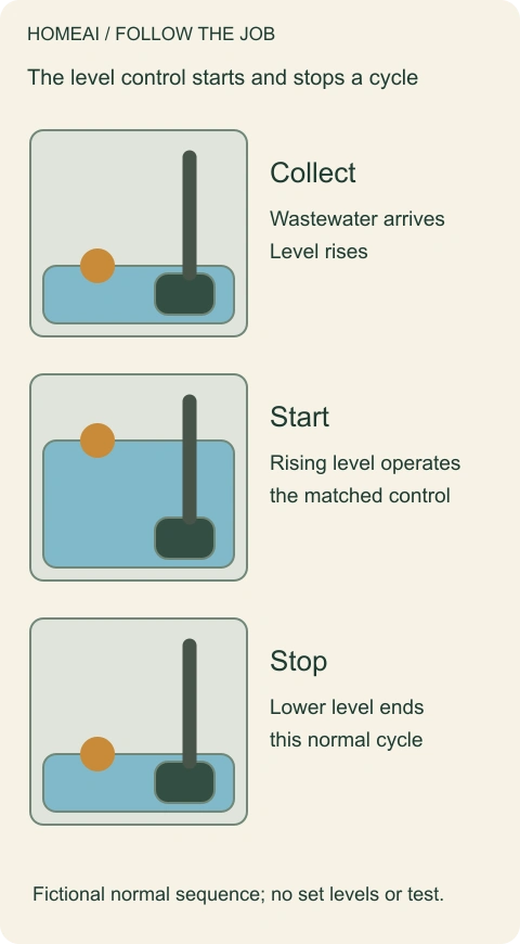 The level control starts and stops a cycle. Conceptual native diagram with full text notes beside the image.