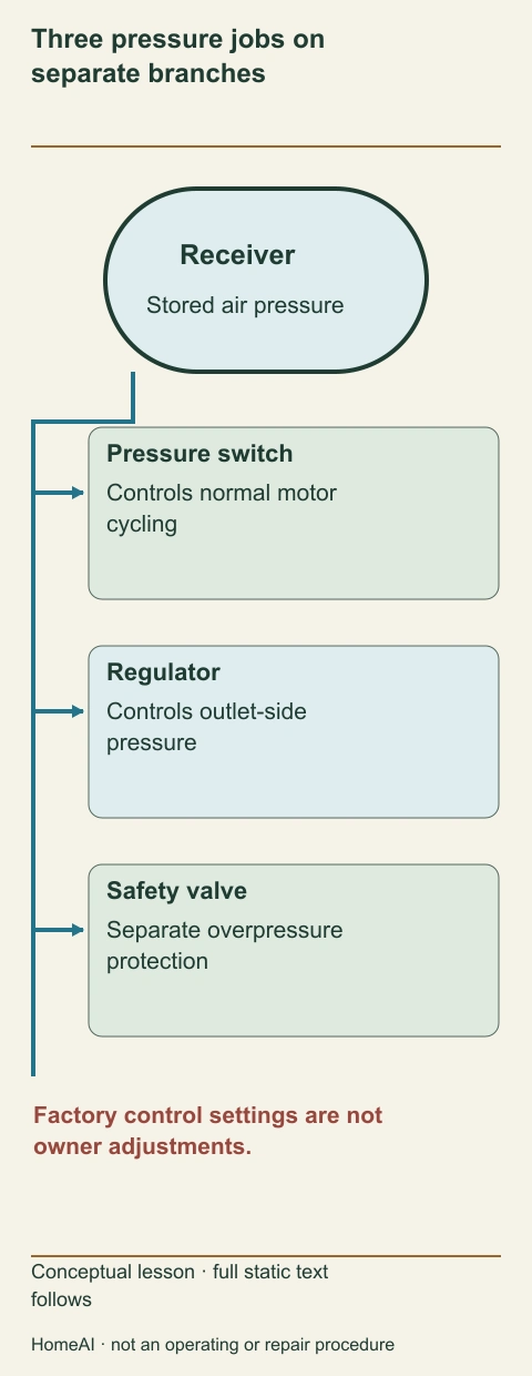 A receiver diagram has separate switch-to-motor control, regulated outlet and independent safety-valve branch.