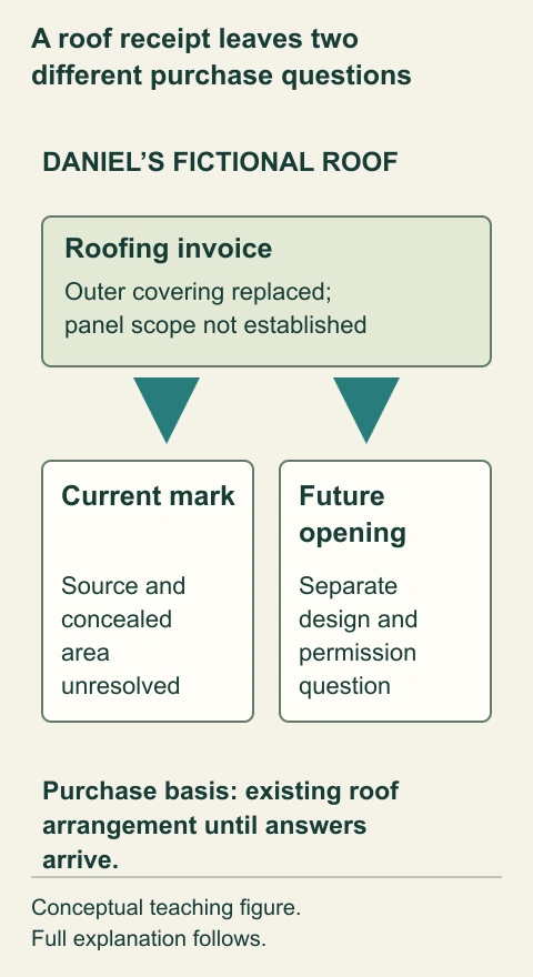 A roof receipt leaves two different purchase questions. The fictional roofing invoice branches into a present moisture enquiry and a proposed new opening. Neither branch is answered by the covering invoice alone, so Daniel evaluates the existing arrangement while requesting defined responses.