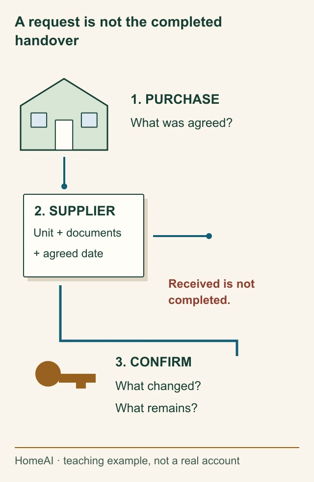 Original annotated handover journey uses a home, a purchase-document sheet, a supplier request and a key beside the final confirmation; distinct dates are questions rather than invented legal deadlines.