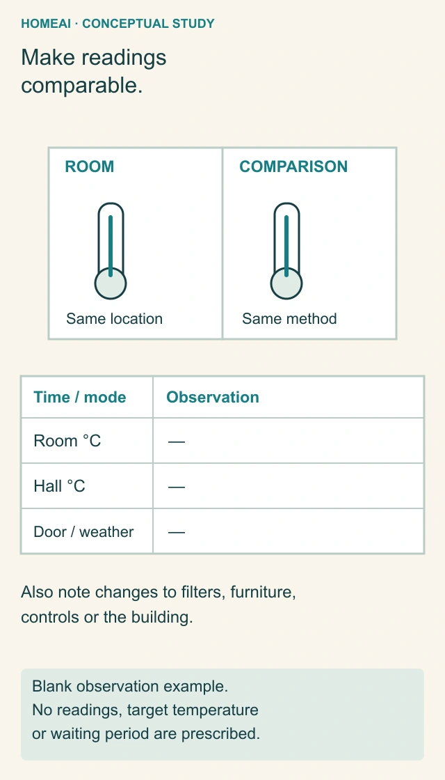 Two thermometer-location sketches sit above an unfilled observation table with time, mode, room and hall temperatures in Celsius, door position and weather prompts.