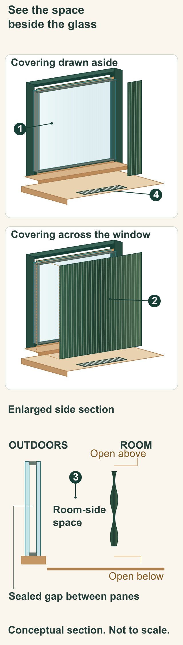 Two matched isometric window sections with the covering drawn aside and across the window, plus an enlarged side view showing two separate glass sheets, their sealed gap, the room-side space, cloth and unsealed upper and lower covering edges. A clear floor grille is shown in both states.