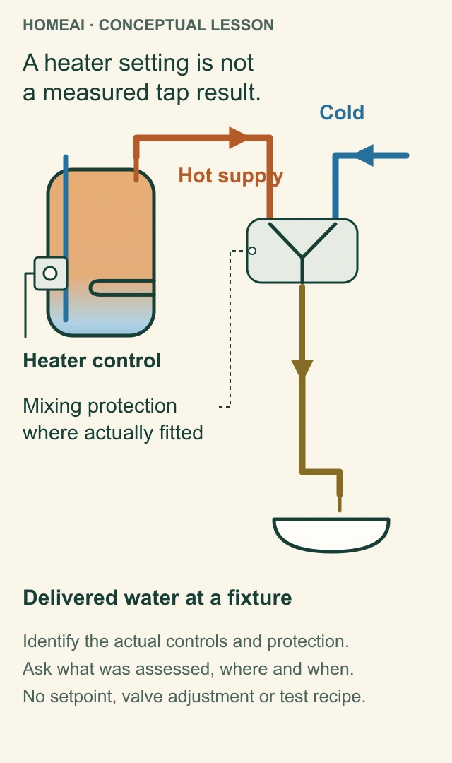 Original conceptual diagram separates a storage heater and its control from hot and cold supplies meeting at a three-port mixing symbol and delivered water at a basin.
